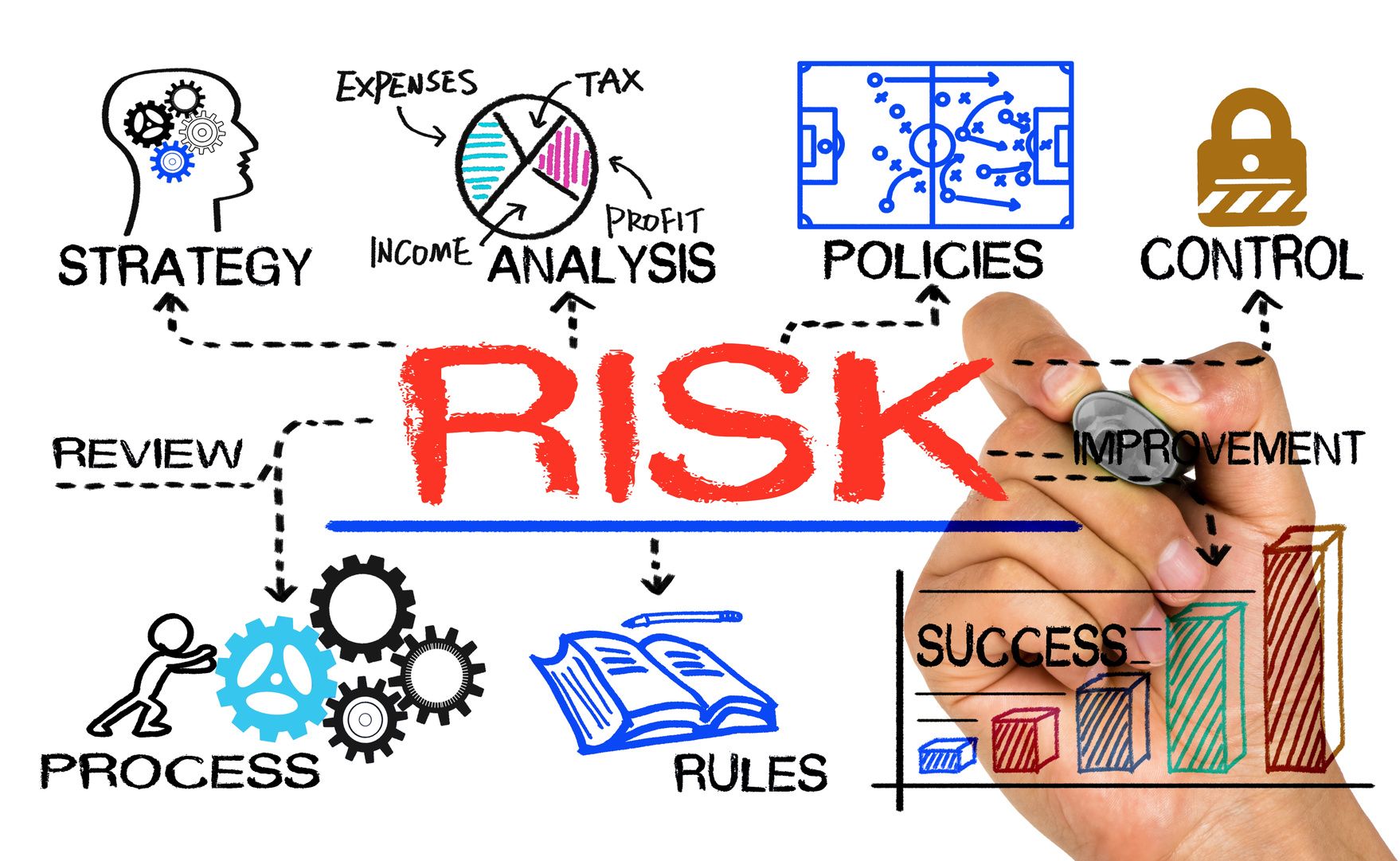 Piloter la gestion des risques