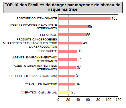 Top 10 des familles de dangers pat moyenne risque maitrisé