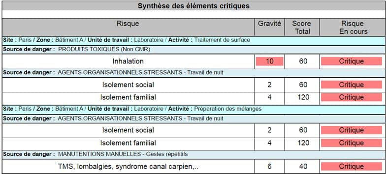 éléments critiques - Synthèse Document Unique