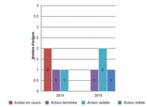 évolution actions - Synthèse Document Unique