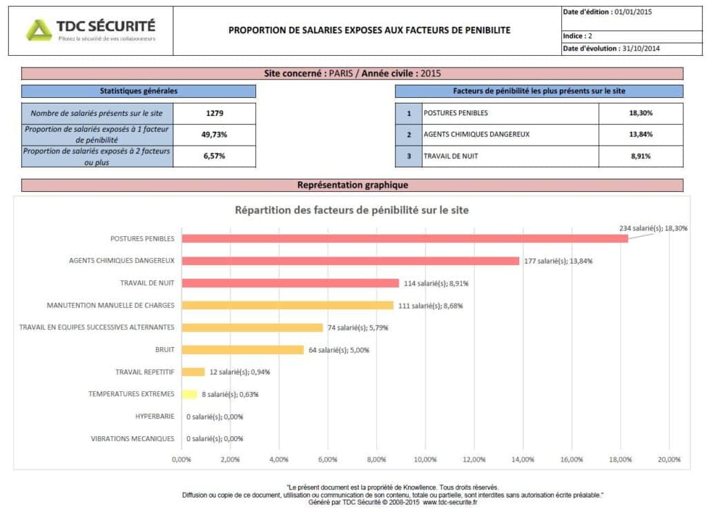 graphique Pénibilité au travail