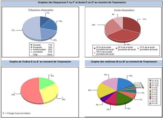 graphiques risques actuels - Synthèse Document Unique