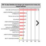 Indicateur Top 10 des familles de dangers par moyenne de niveau de risque maîtrisé