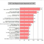 Indicateur des risques les plus importants dans l'EvRP