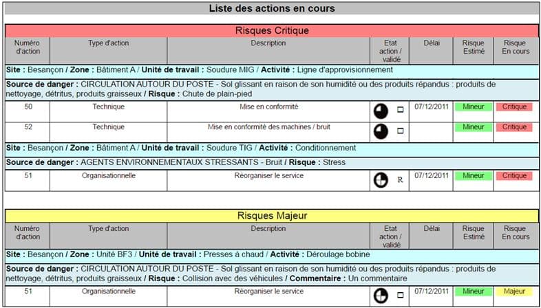 liste actions par niveau de risque - Synthèse Document Unique