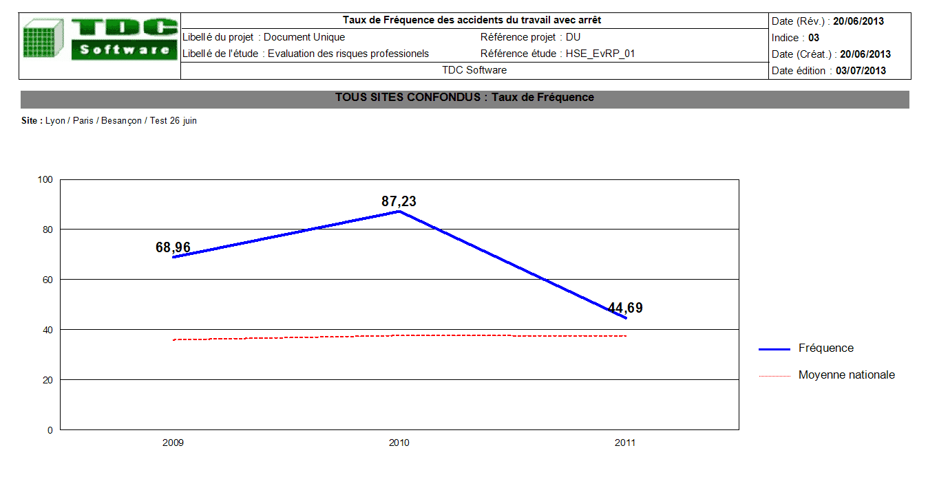 Logiciel Accidents du travail : taux de fréquence