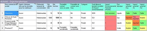 Logiciel évaluation du risque chimique sur l'environnement